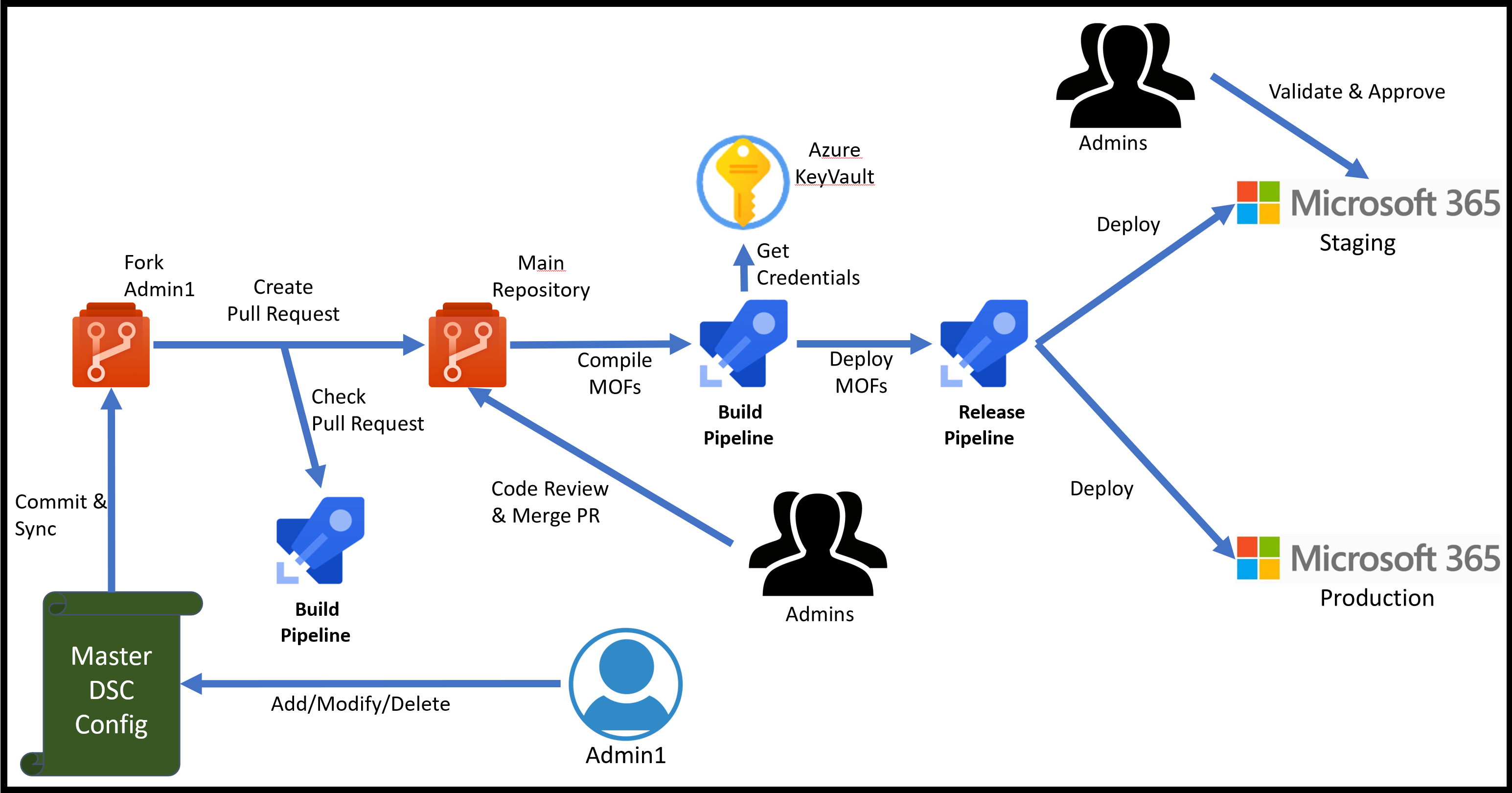 Flow of managing Microsoft 365 using Microsoft365DSC and Azure DevOps