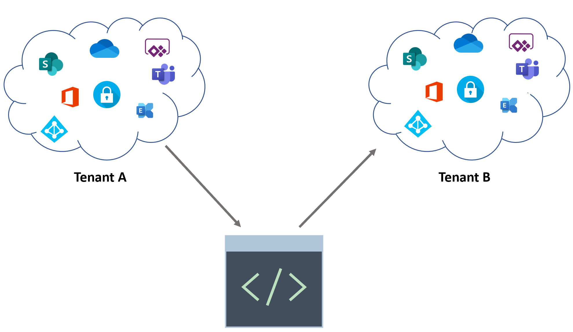 Хабр тенант. Tenant в it. Configuration as code. Тенант что это в ИТ.