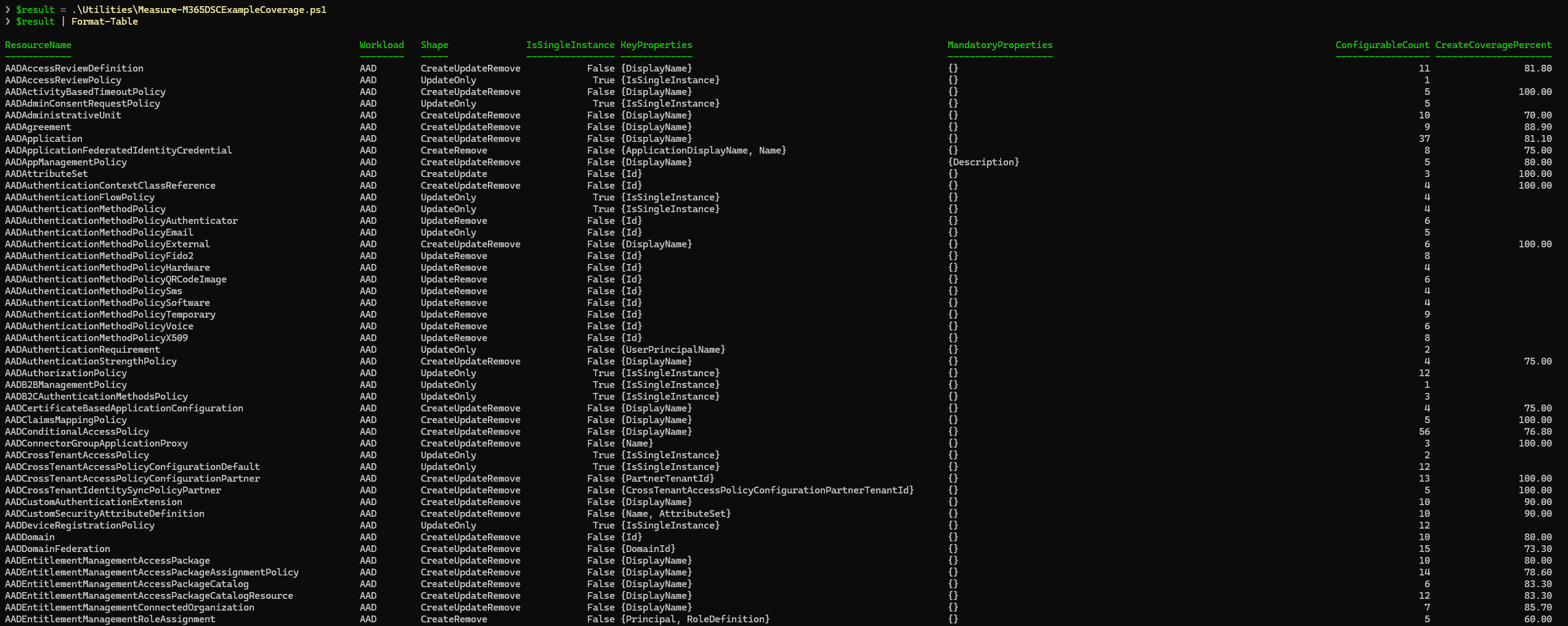 Measure-M365DSCExampleCoverage output