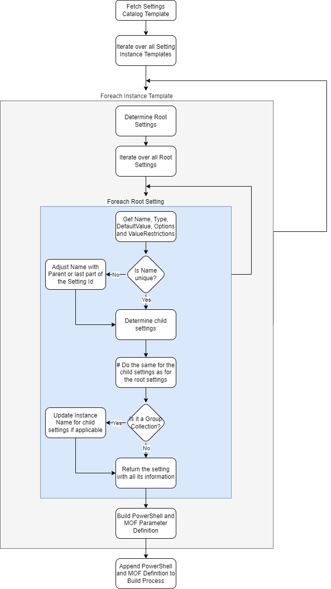 Settings Catalog Create DSC Resource Flow