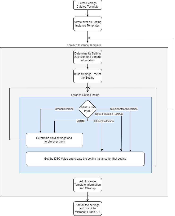 Intune Settings Catalog Generate Body Flow
